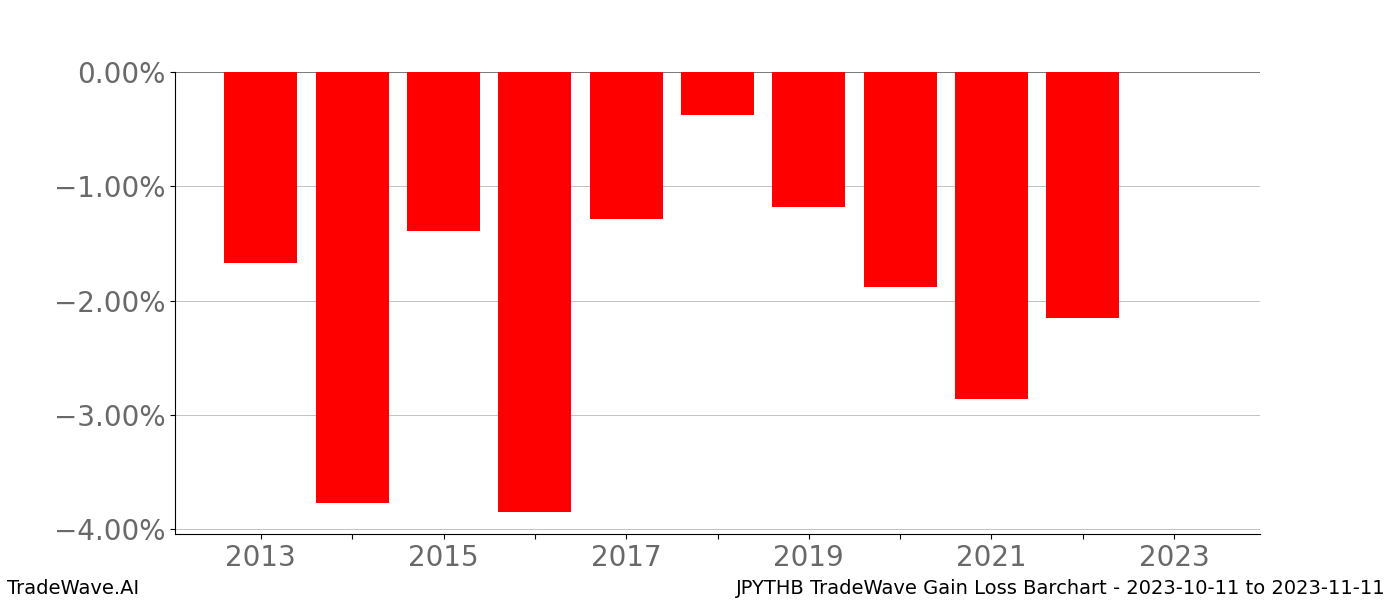 Gain/Loss barchart JPYTHB for date range: 2023-10-11 to 2023-11-11 - this chart shows the gain/loss of the TradeWave opportunity for JPYTHB buying on 2023-10-11 and selling it on 2023-11-11 - this barchart is showing 10 years of history