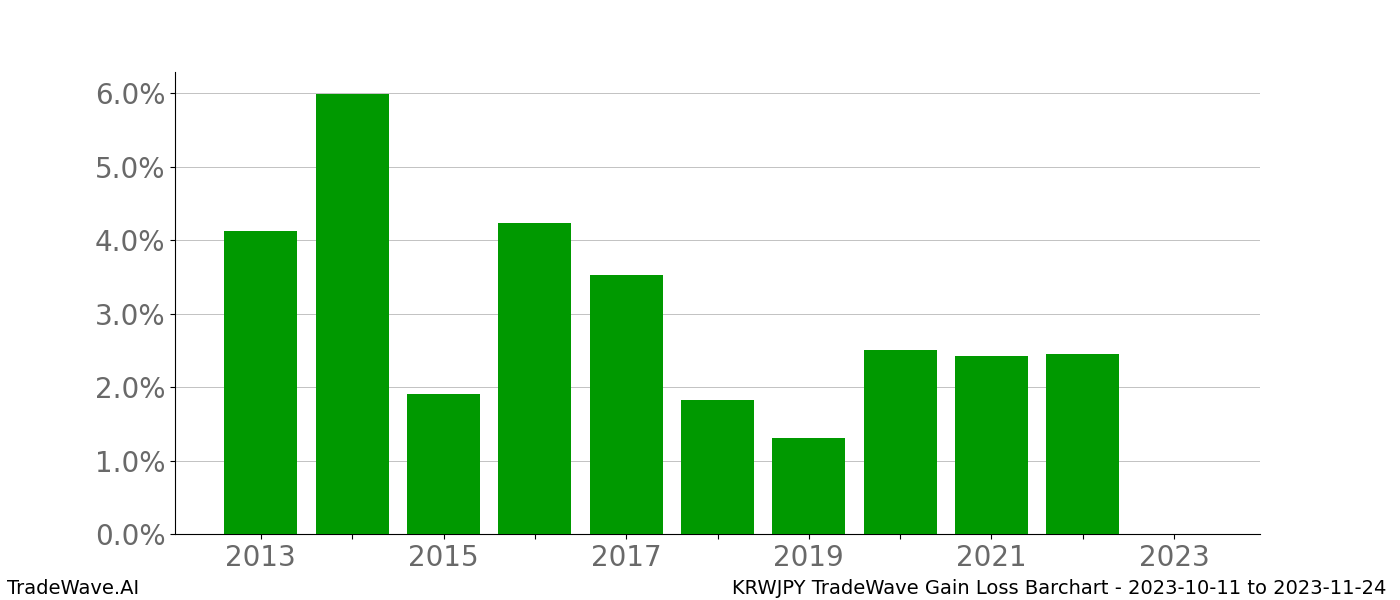 Gain/Loss barchart KRWJPY for date range: 2023-10-11 to 2023-11-24 - this chart shows the gain/loss of the TradeWave opportunity for KRWJPY buying on 2023-10-11 and selling it on 2023-11-24 - this barchart is showing 10 years of history