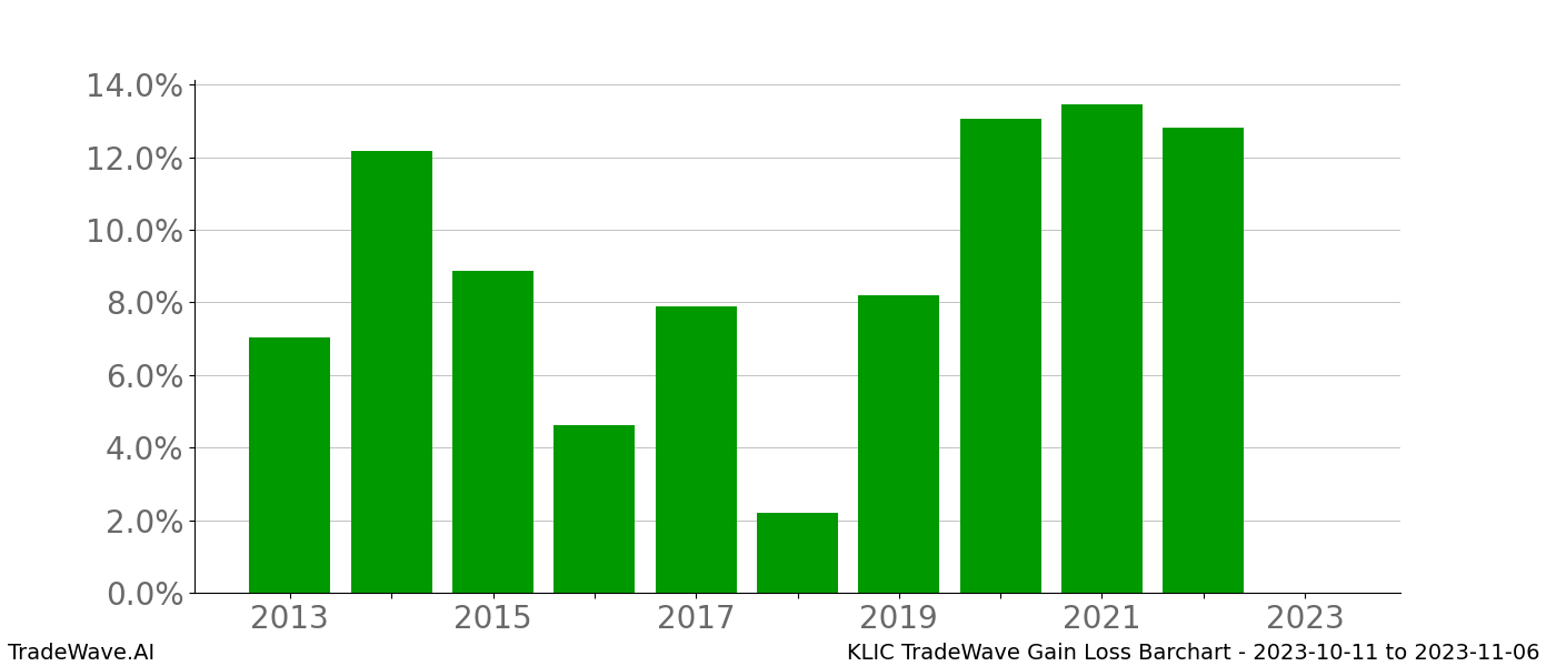 Gain/Loss barchart KLIC for date range: 2023-10-11 to 2023-11-06 - this chart shows the gain/loss of the TradeWave opportunity for KLIC buying on 2023-10-11 and selling it on 2023-11-06 - this barchart is showing 10 years of history