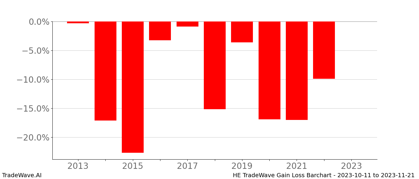 Gain/Loss barchart HE for date range: 2023-10-11 to 2023-11-21 - this chart shows the gain/loss of the TradeWave opportunity for HE buying on 2023-10-11 and selling it on 2023-11-21 - this barchart is showing 10 years of history
