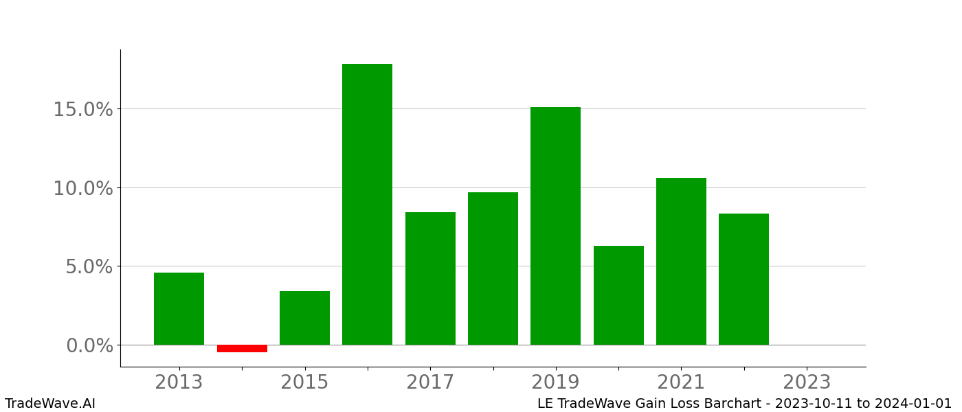 Gain/Loss barchart LE for date range: 2023-10-11 to 2024-01-01 - this chart shows the gain/loss of the TradeWave opportunity for LE buying on 2023-10-11 and selling it on 2024-01-01 - this barchart is showing 10 years of history