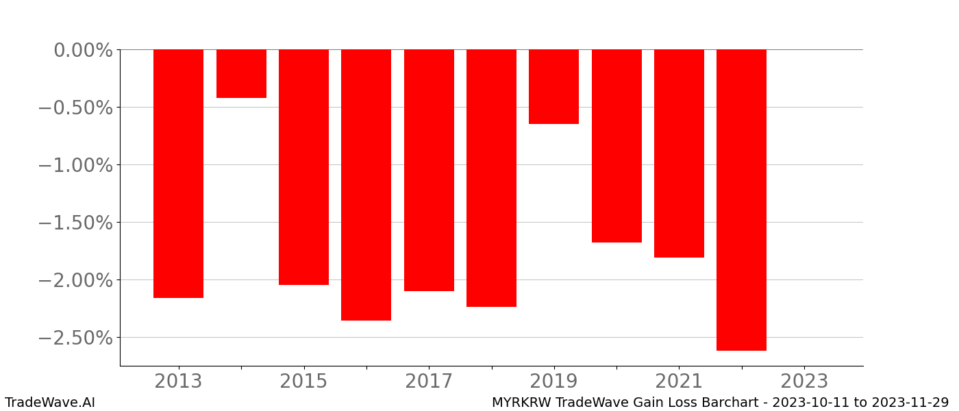 Gain/Loss barchart MYRKRW for date range: 2023-10-11 to 2023-11-29 - this chart shows the gain/loss of the TradeWave opportunity for MYRKRW buying on 2023-10-11 and selling it on 2023-11-29 - this barchart is showing 10 years of history