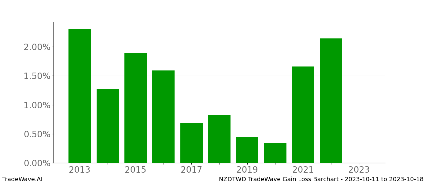 Gain/Loss barchart NZDTWD for date range: 2023-10-11 to 2023-10-18 - this chart shows the gain/loss of the TradeWave opportunity for NZDTWD buying on 2023-10-11 and selling it on 2023-10-18 - this barchart is showing 10 years of history