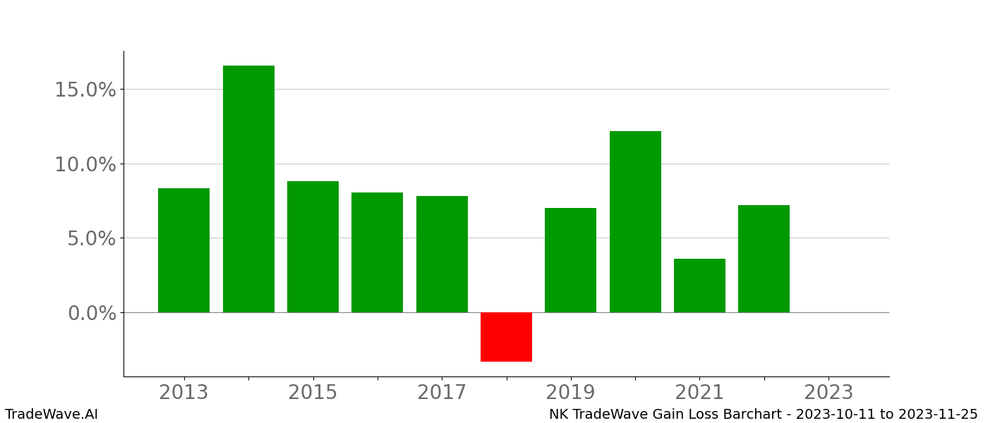 Gain/Loss barchart NK for date range: 2023-10-11 to 2023-11-25 - this chart shows the gain/loss of the TradeWave opportunity for NK buying on 2023-10-11 and selling it on 2023-11-25 - this barchart is showing 10 years of history