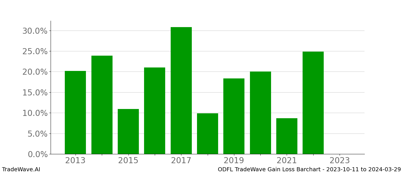 Gain/Loss barchart ODFL for date range: 2023-10-11 to 2024-03-29 - this chart shows the gain/loss of the TradeWave opportunity for ODFL buying on 2023-10-11 and selling it on 2024-03-29 - this barchart is showing 10 years of history