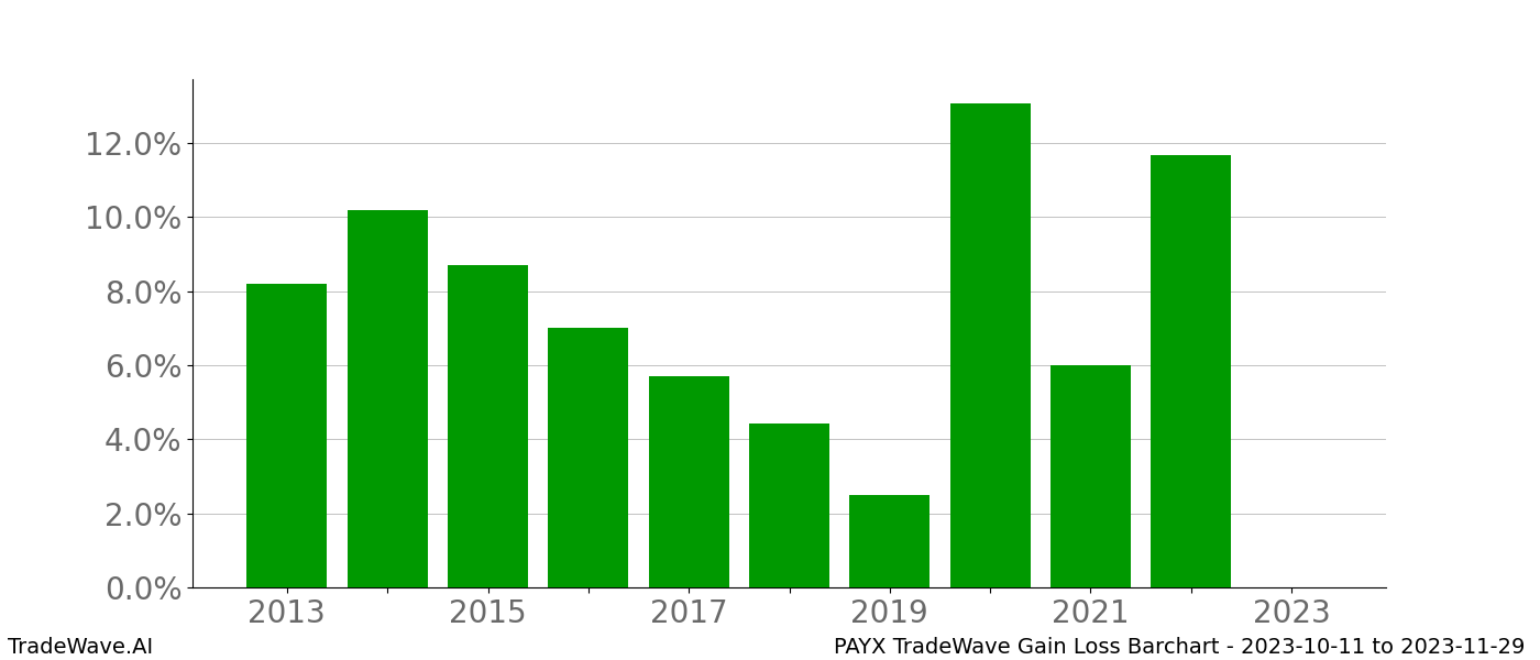 Gain/Loss barchart PAYX for date range: 2023-10-11 to 2023-11-29 - this chart shows the gain/loss of the TradeWave opportunity for PAYX buying on 2023-10-11 and selling it on 2023-11-29 - this barchart is showing 10 years of history