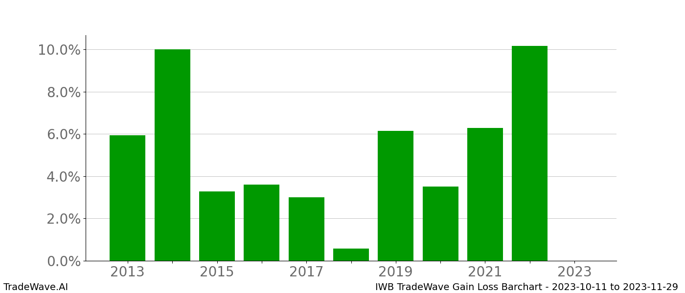 Gain/Loss barchart IWB for date range: 2023-10-11 to 2023-11-29 - this chart shows the gain/loss of the TradeWave opportunity for IWB buying on 2023-10-11 and selling it on 2023-11-29 - this barchart is showing 10 years of history