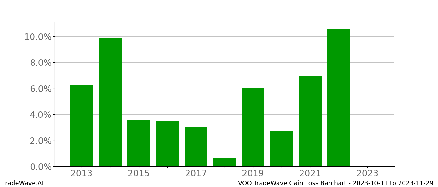 Gain/Loss barchart VOO for date range: 2023-10-11 to 2023-11-29 - this chart shows the gain/loss of the TradeWave opportunity for VOO buying on 2023-10-11 and selling it on 2023-11-29 - this barchart is showing 10 years of history