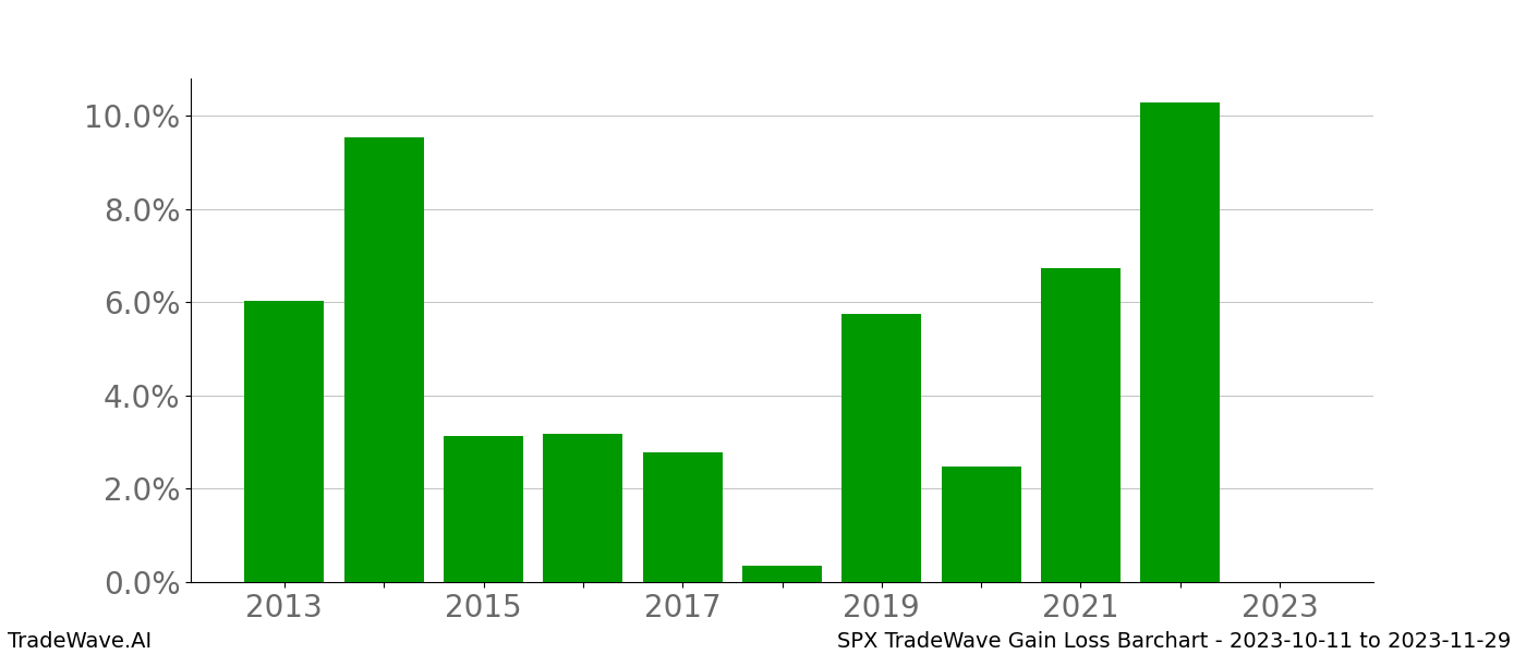 Gain/Loss barchart SPX for date range: 2023-10-11 to 2023-11-29 - this chart shows the gain/loss of the TradeWave opportunity for SPX buying on 2023-10-11 and selling it on 2023-11-29 - this barchart is showing 10 years of history