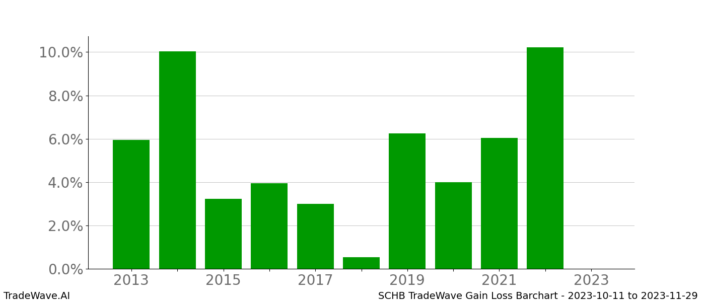 Gain/Loss barchart SCHB for date range: 2023-10-11 to 2023-11-29 - this chart shows the gain/loss of the TradeWave opportunity for SCHB buying on 2023-10-11 and selling it on 2023-11-29 - this barchart is showing 10 years of history