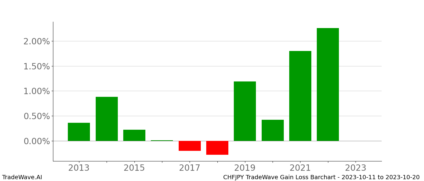 Gain/Loss barchart CHFJPY for date range: 2023-10-11 to 2023-10-20 - this chart shows the gain/loss of the TradeWave opportunity for CHFJPY buying on 2023-10-11 and selling it on 2023-10-20 - this barchart is showing 10 years of history