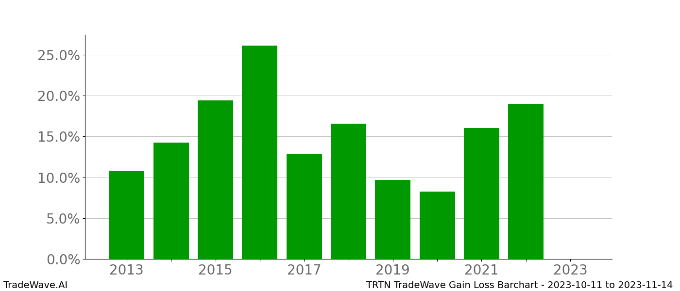 Gain/Loss barchart TRTN for date range: 2023-10-11 to 2023-11-14 - this chart shows the gain/loss of the TradeWave opportunity for TRTN buying on 2023-10-11 and selling it on 2023-11-14 - this barchart is showing 10 years of history