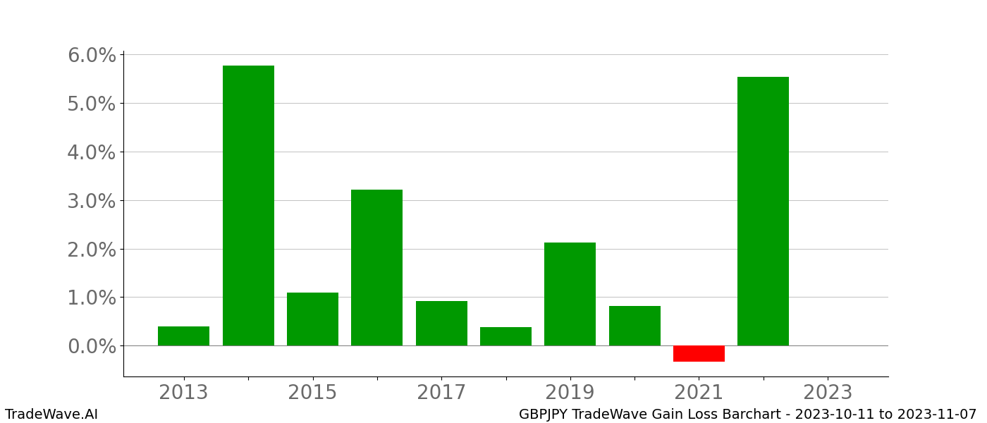 Gain/Loss barchart GBPJPY for date range: 2023-10-11 to 2023-11-07 - this chart shows the gain/loss of the TradeWave opportunity for GBPJPY buying on 2023-10-11 and selling it on 2023-11-07 - this barchart is showing 10 years of history