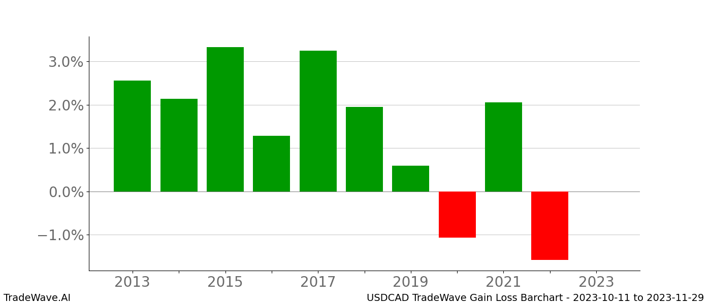 Gain/Loss barchart USDCAD for date range: 2023-10-11 to 2023-11-29 - this chart shows the gain/loss of the TradeWave opportunity for USDCAD buying on 2023-10-11 and selling it on 2023-11-29 - this barchart is showing 10 years of history