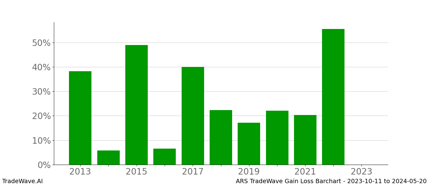 Gain/Loss barchart ARS for date range: 2023-10-11 to 2024-05-20 - this chart shows the gain/loss of the TradeWave opportunity for ARS buying on 2023-10-11 and selling it on 2024-05-20 - this barchart is showing 10 years of history