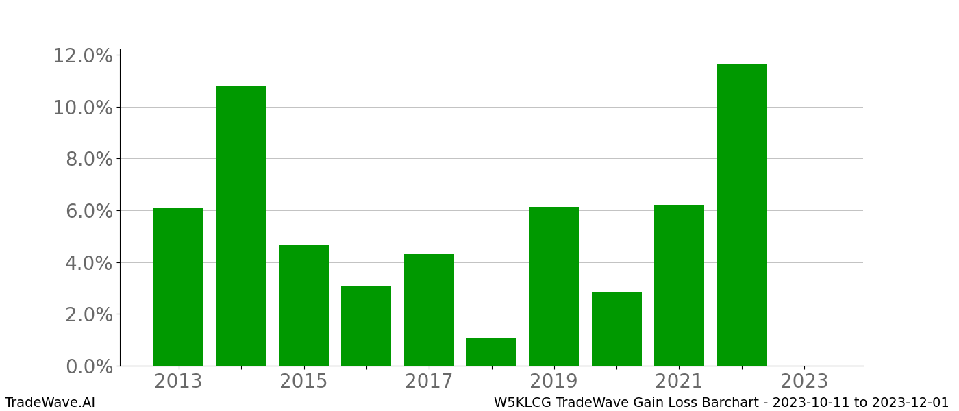 Gain/Loss barchart W5KLCG for date range: 2023-10-11 to 2023-12-01 - this chart shows the gain/loss of the TradeWave opportunity for W5KLCG buying on 2023-10-11 and selling it on 2023-12-01 - this barchart is showing 10 years of history