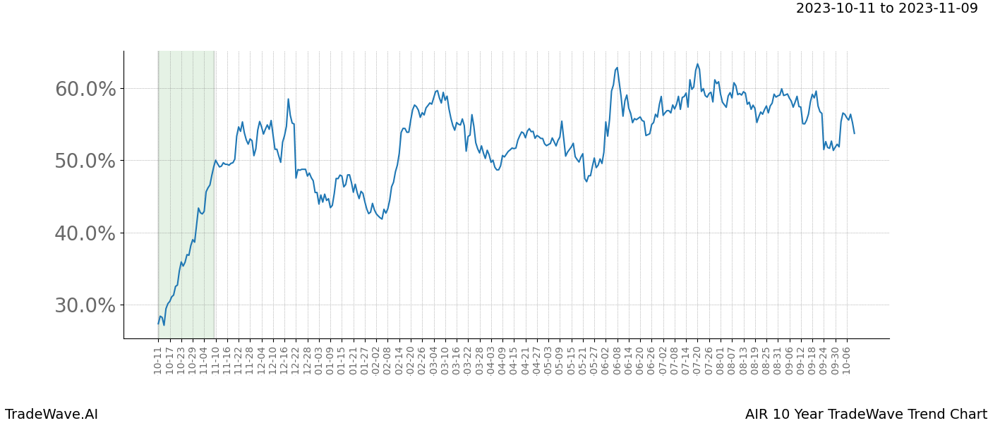 TradeWave Trend Chart AIR shows the average trend of the financial instrument over the past 10 years. Sharp uptrends and downtrends signal a potential TradeWave opportunity