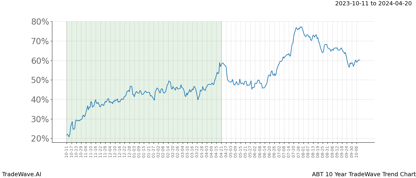 TradeWave Trend Chart ABT shows the average trend of the financial instrument over the past 10 years. Sharp uptrends and downtrends signal a potential TradeWave opportunity