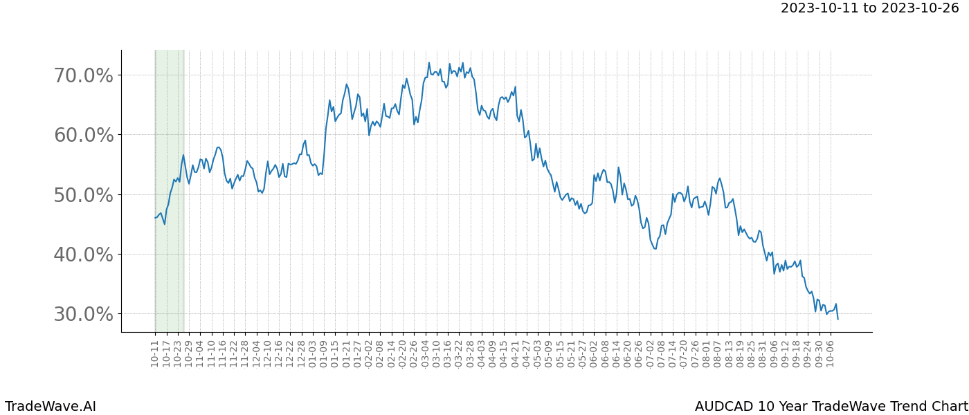 TradeWave Trend Chart AUDCAD shows the average trend of the financial instrument over the past 10 years. Sharp uptrends and downtrends signal a potential TradeWave opportunity