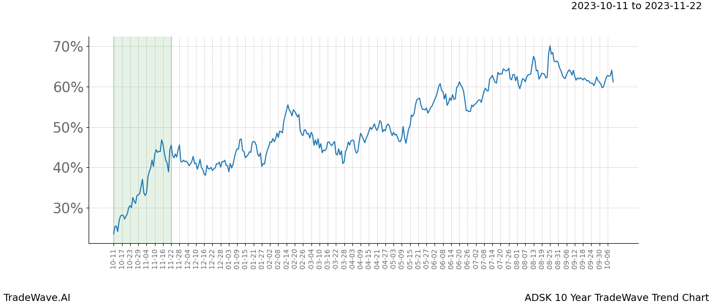 TradeWave Trend Chart ADSK shows the average trend of the financial instrument over the past 10 years. Sharp uptrends and downtrends signal a potential TradeWave opportunity