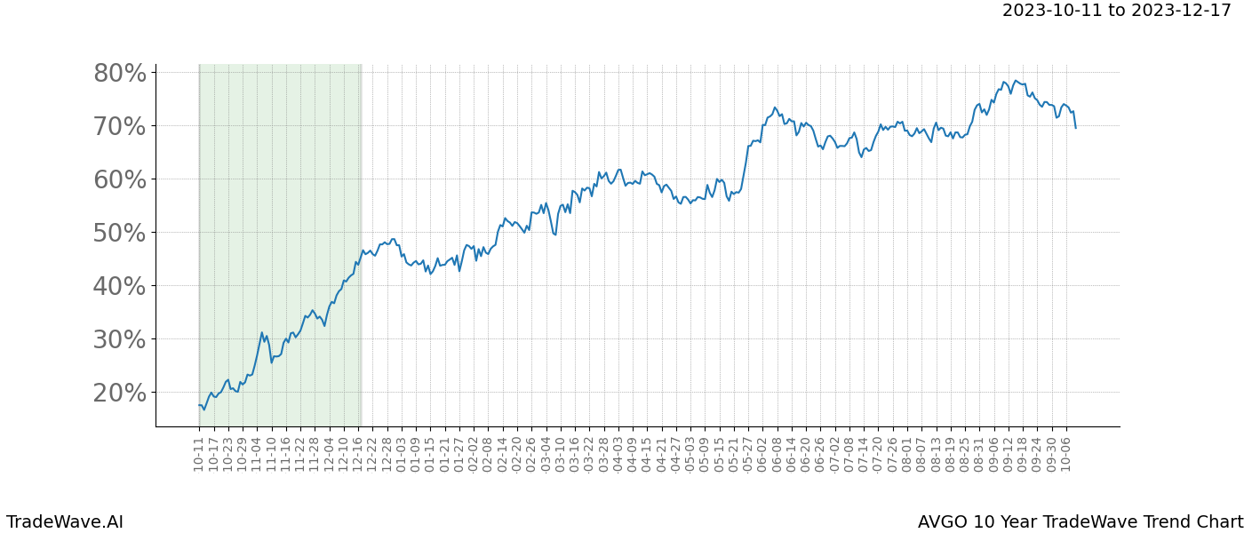 TradeWave Trend Chart AVGO shows the average trend of the financial instrument over the past 10 years. Sharp uptrends and downtrends signal a potential TradeWave opportunity