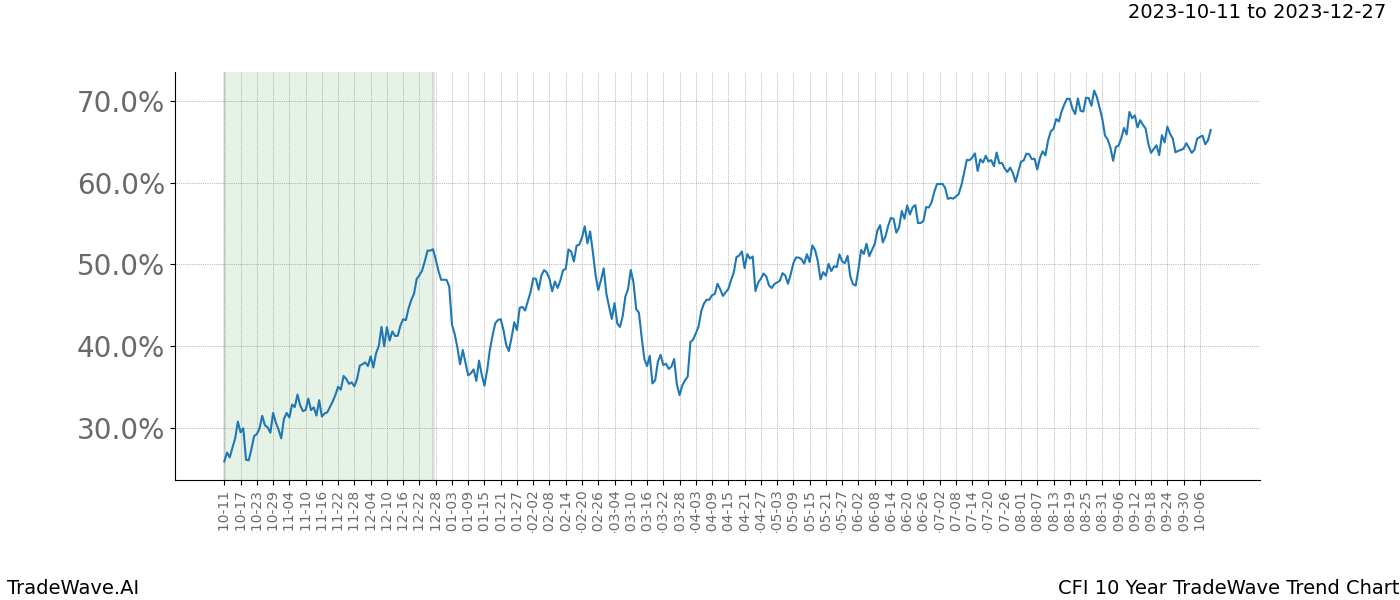 TradeWave Trend Chart CFI shows the average trend of the financial instrument over the past 10 years. Sharp uptrends and downtrends signal a potential TradeWave opportunity