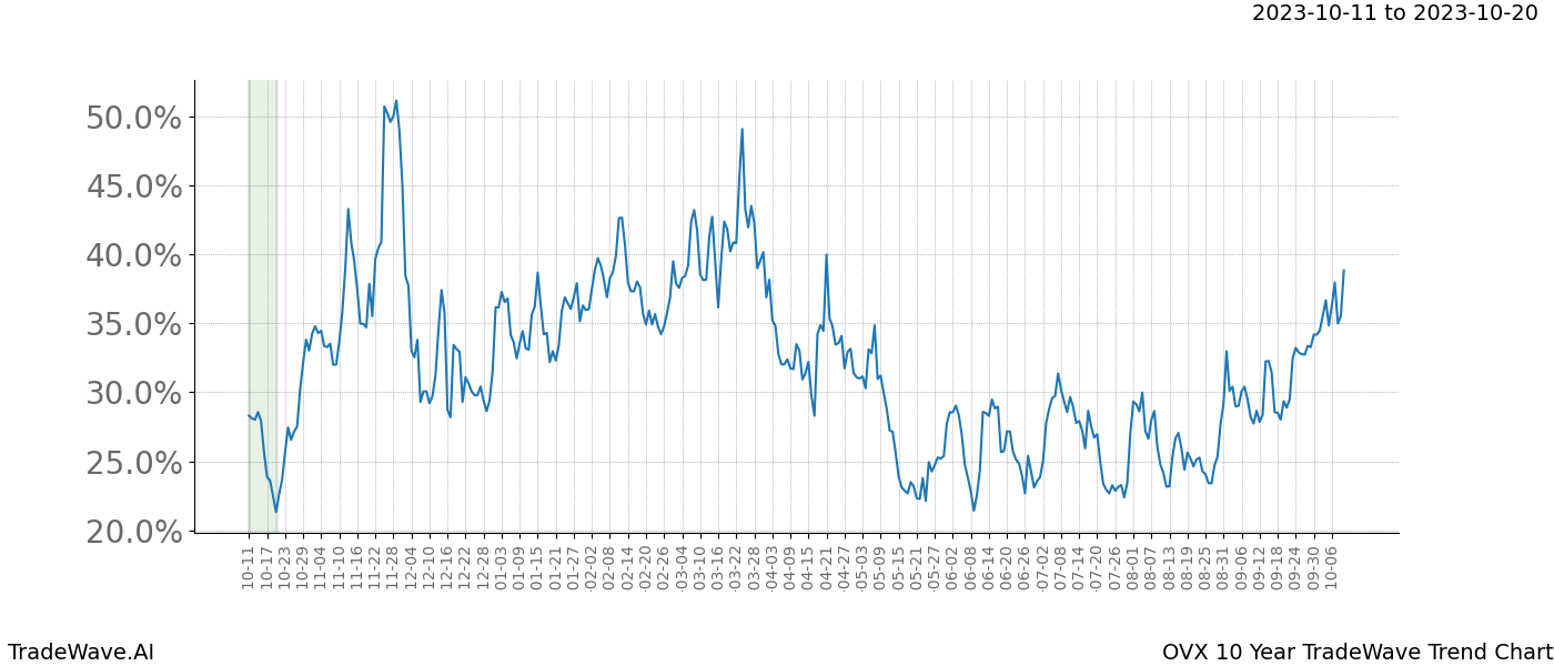 TradeWave Trend Chart OVX shows the average trend of the financial instrument over the past 10 years. Sharp uptrends and downtrends signal a potential TradeWave opportunity