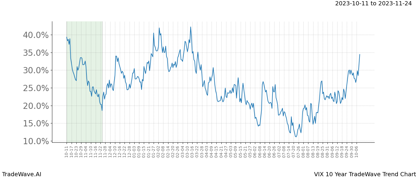 TradeWave Trend Chart VIX shows the average trend of the financial instrument over the past 10 years. Sharp uptrends and downtrends signal a potential TradeWave opportunity