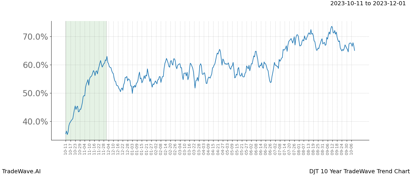 TradeWave Trend Chart DJT shows the average trend of the financial instrument over the past 10 years. Sharp uptrends and downtrends signal a potential TradeWave opportunity