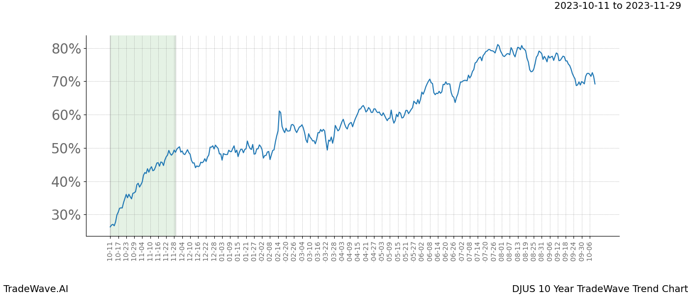 TradeWave Trend Chart DJUS shows the average trend of the financial instrument over the past 10 years. Sharp uptrends and downtrends signal a potential TradeWave opportunity