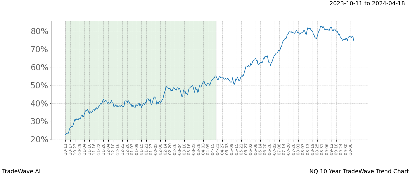 TradeWave Trend Chart NQ shows the average trend of the financial instrument over the past 10 years. Sharp uptrends and downtrends signal a potential TradeWave opportunity