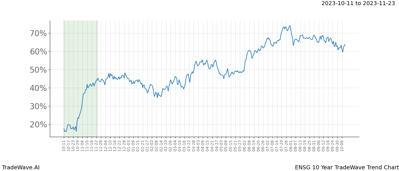 TradeWave Trend Chart ENSG shows the average trend of the financial instrument over the past 10 years. Sharp uptrends and downtrends signal a potential TradeWave opportunity