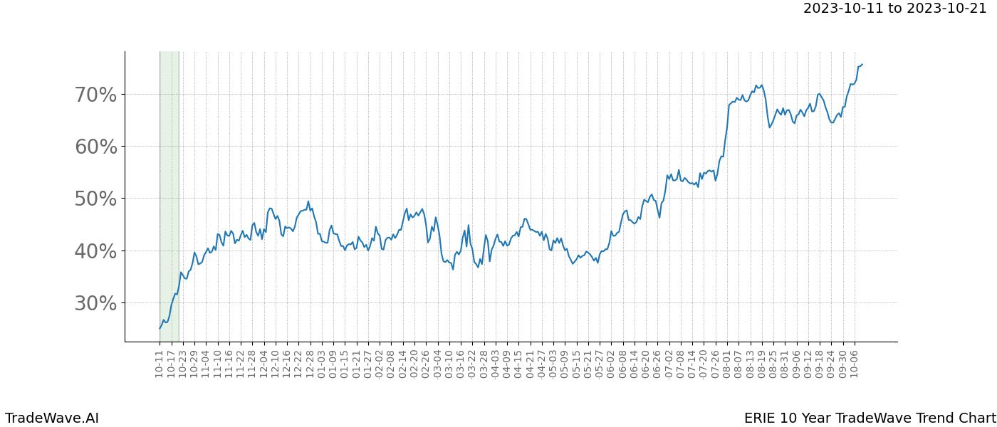 TradeWave Trend Chart ERIE shows the average trend of the financial instrument over the past 10 years. Sharp uptrends and downtrends signal a potential TradeWave opportunity