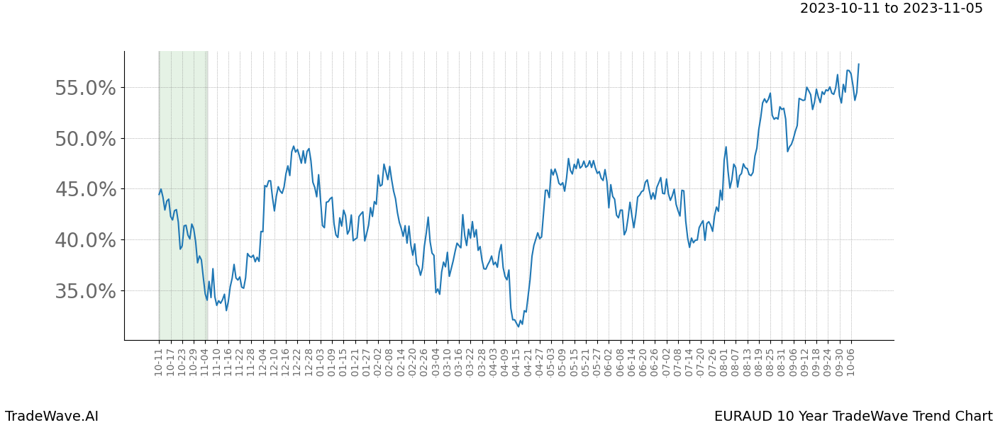 TradeWave Trend Chart EURAUD shows the average trend of the financial instrument over the past 10 years. Sharp uptrends and downtrends signal a potential TradeWave opportunity