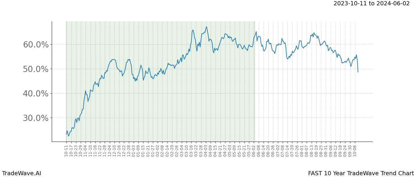 TradeWave Trend Chart FAST shows the average trend of the financial instrument over the past 10 years. Sharp uptrends and downtrends signal a potential TradeWave opportunity