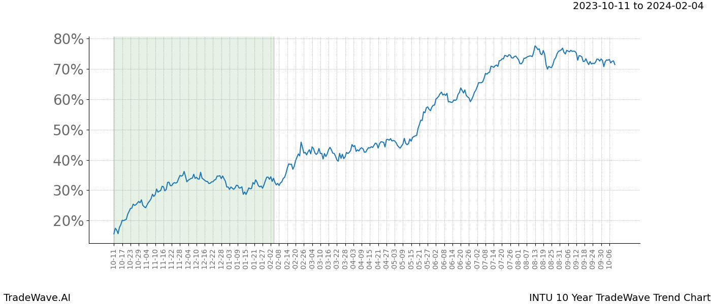 TradeWave Trend Chart INTU shows the average trend of the financial instrument over the past 10 years. Sharp uptrends and downtrends signal a potential TradeWave opportunity