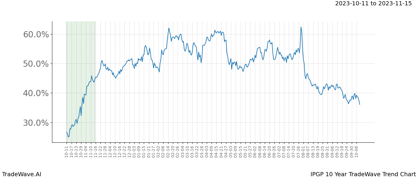 TradeWave Trend Chart IPGP shows the average trend of the financial instrument over the past 10 years. Sharp uptrends and downtrends signal a potential TradeWave opportunity