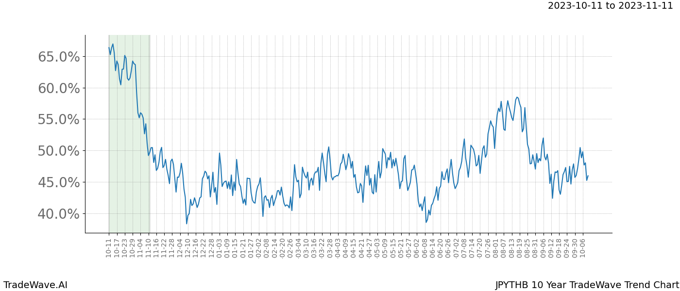 TradeWave Trend Chart JPYTHB shows the average trend of the financial instrument over the past 10 years. Sharp uptrends and downtrends signal a potential TradeWave opportunity