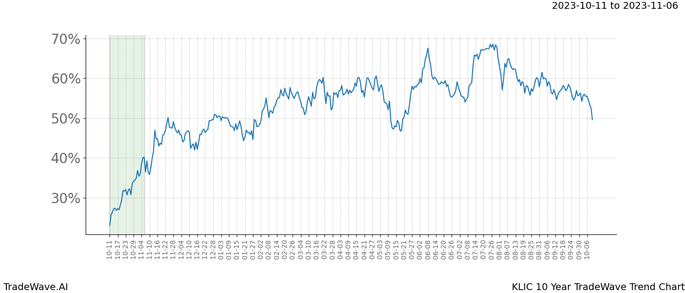 TradeWave Trend Chart KLIC shows the average trend of the financial instrument over the past 10 years. Sharp uptrends and downtrends signal a potential TradeWave opportunity