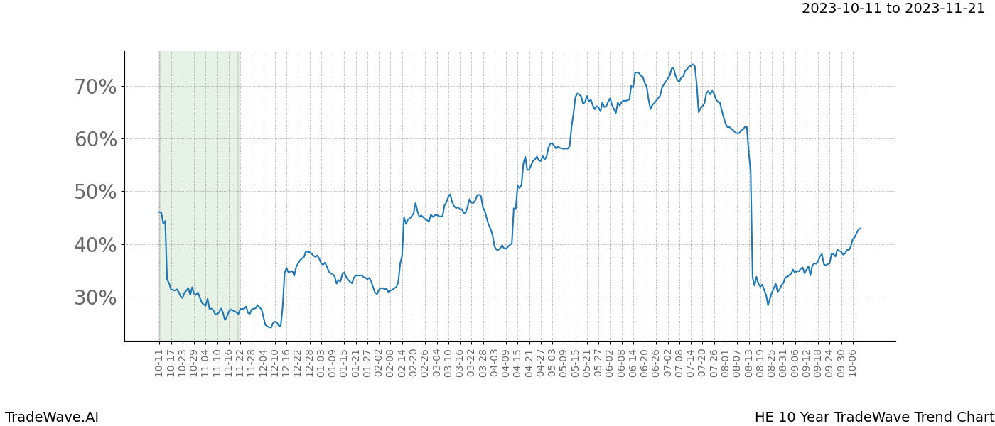 TradeWave Trend Chart HE shows the average trend of the financial instrument over the past 10 years. Sharp uptrends and downtrends signal a potential TradeWave opportunity