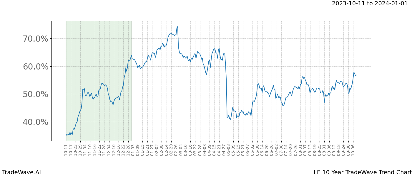 TradeWave Trend Chart LE shows the average trend of the financial instrument over the past 10 years. Sharp uptrends and downtrends signal a potential TradeWave opportunity