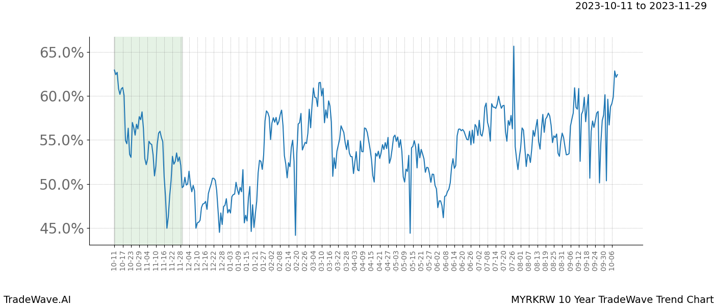 TradeWave Trend Chart MYRKRW shows the average trend of the financial instrument over the past 10 years. Sharp uptrends and downtrends signal a potential TradeWave opportunity