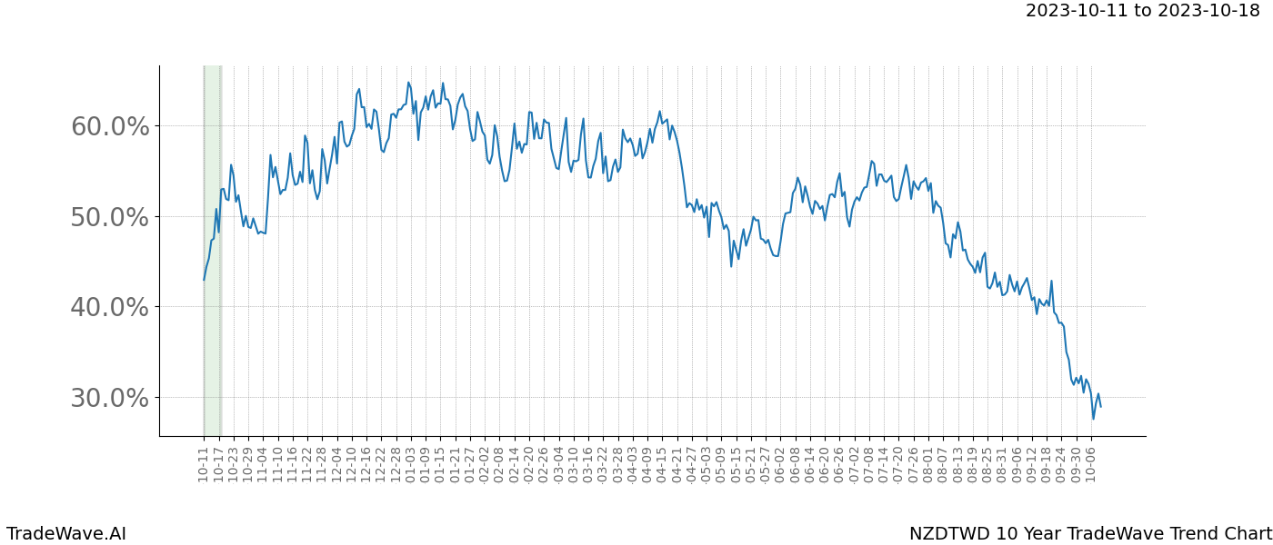 TradeWave Trend Chart NZDTWD shows the average trend of the financial instrument over the past 10 years. Sharp uptrends and downtrends signal a potential TradeWave opportunity