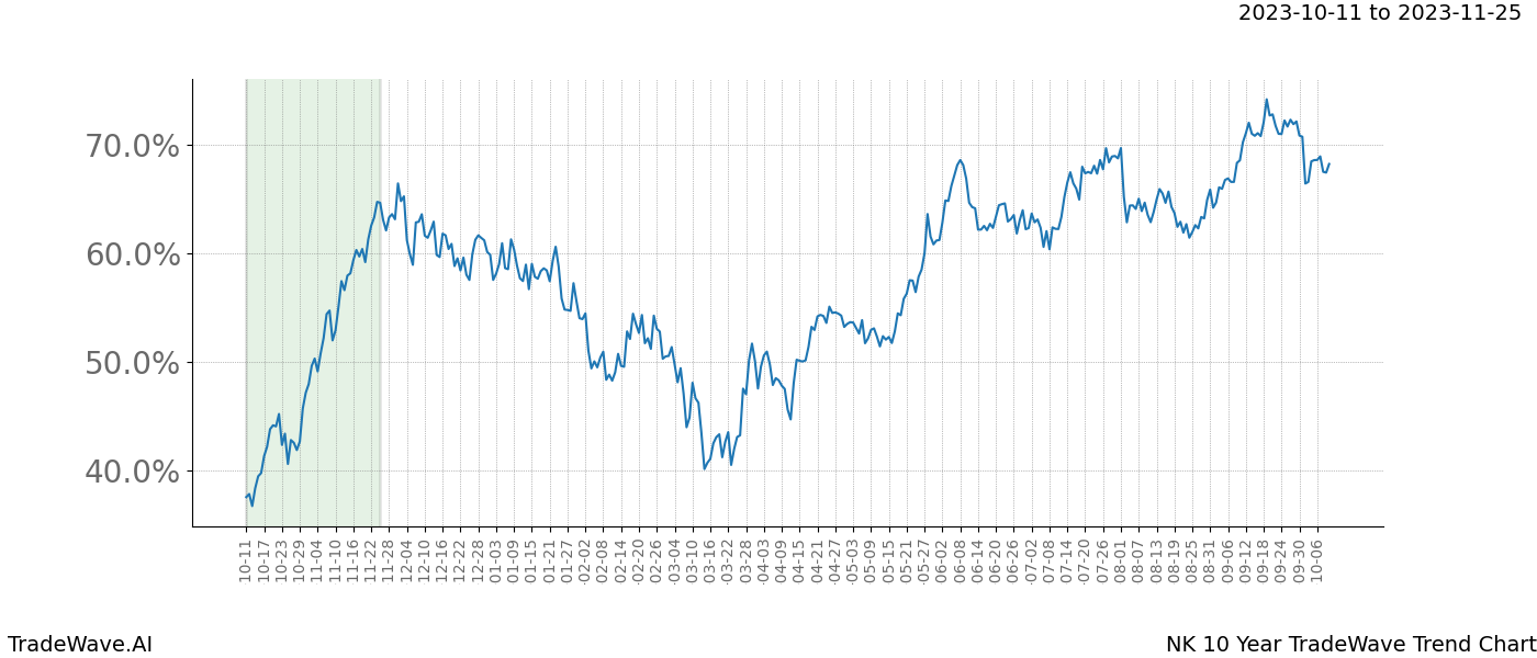 TradeWave Trend Chart NK shows the average trend of the financial instrument over the past 10 years. Sharp uptrends and downtrends signal a potential TradeWave opportunity