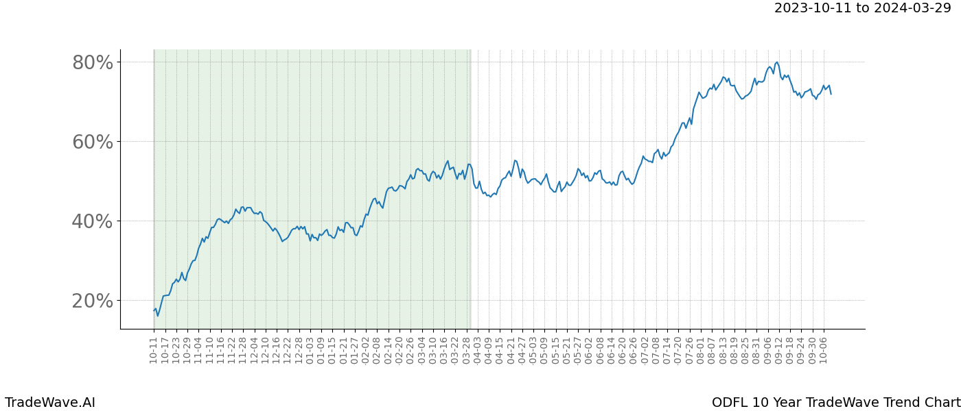 TradeWave Trend Chart ODFL shows the average trend of the financial instrument over the past 10 years. Sharp uptrends and downtrends signal a potential TradeWave opportunity