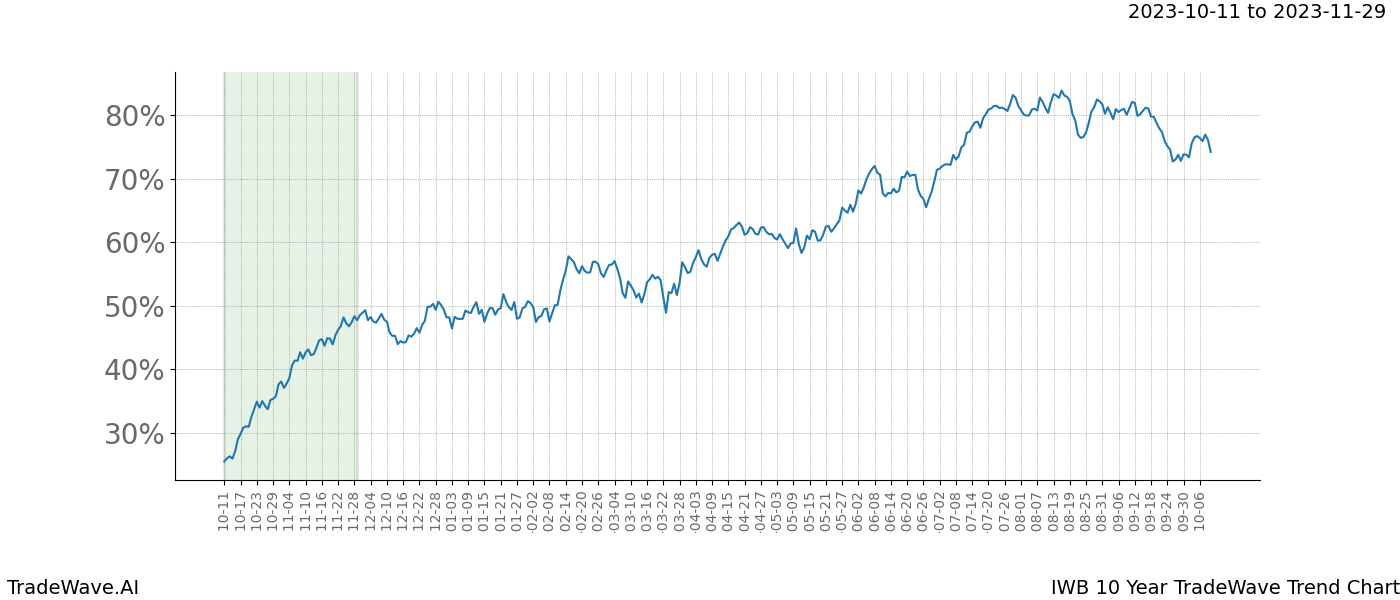 TradeWave Trend Chart IWB shows the average trend of the financial instrument over the past 10 years. Sharp uptrends and downtrends signal a potential TradeWave opportunity