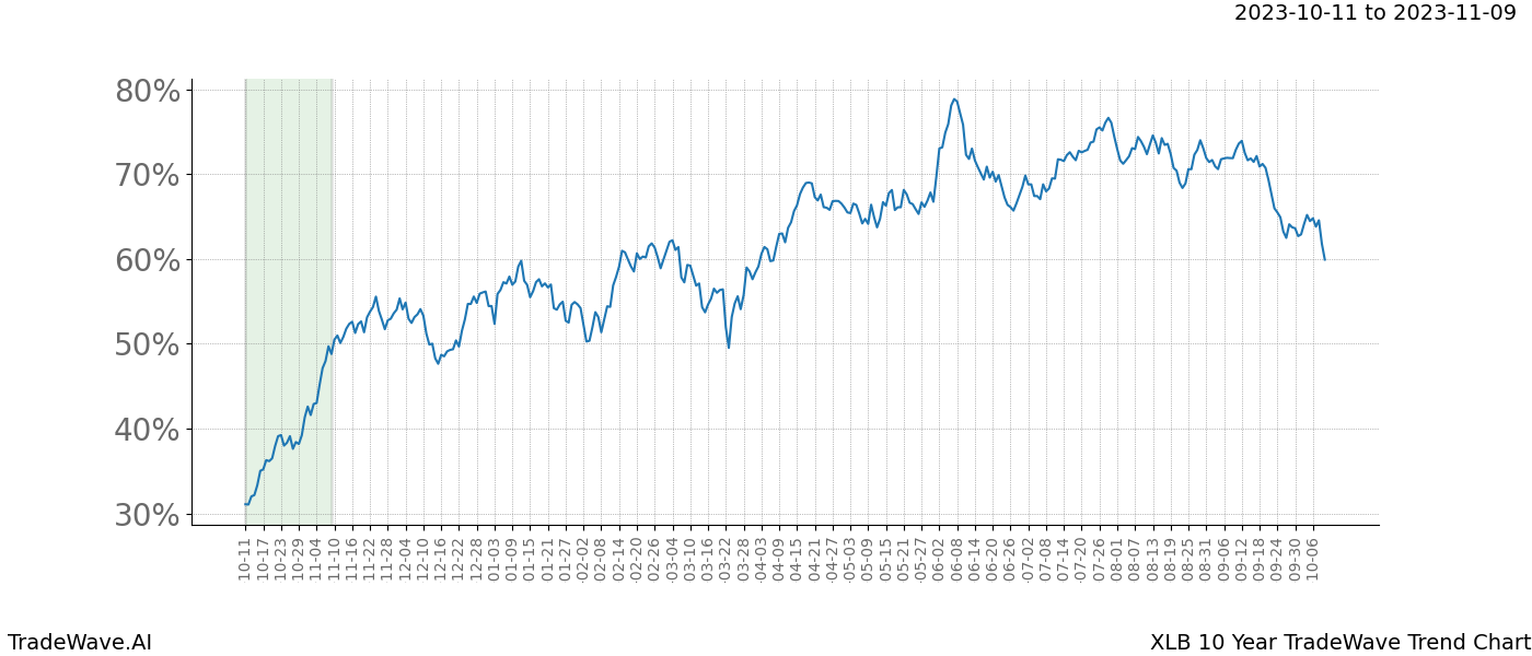 TradeWave Trend Chart XLB shows the average trend of the financial instrument over the past 10 years. Sharp uptrends and downtrends signal a potential TradeWave opportunity