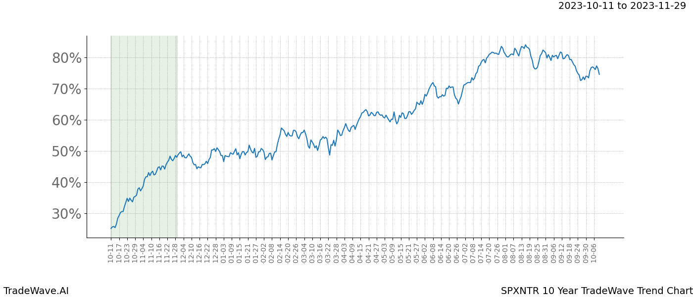 TradeWave Trend Chart SPXNTR shows the average trend of the financial instrument over the past 10 years. Sharp uptrends and downtrends signal a potential TradeWave opportunity