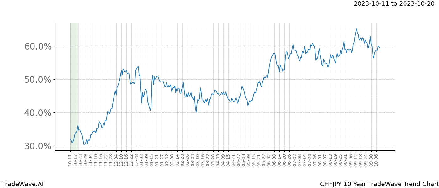 TradeWave Trend Chart CHFJPY shows the average trend of the financial instrument over the past 10 years. Sharp uptrends and downtrends signal a potential TradeWave opportunity