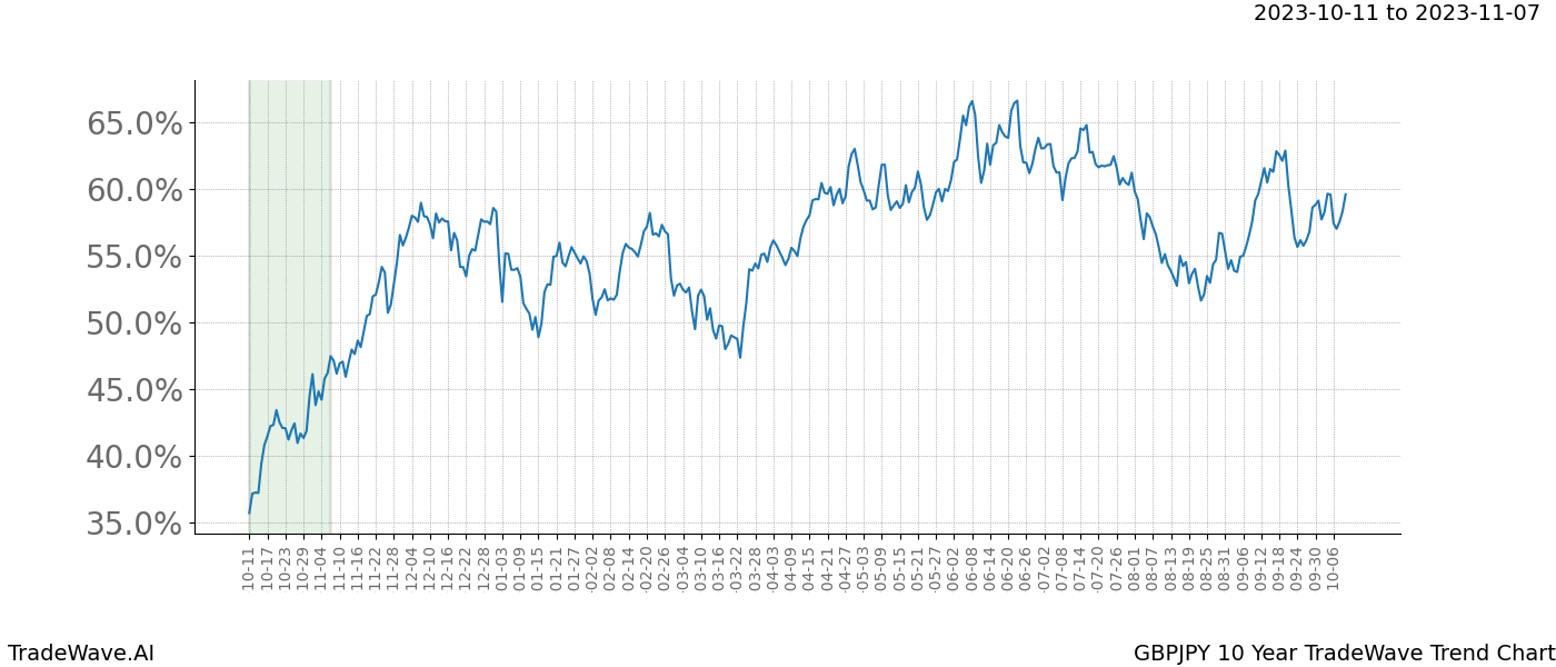 TradeWave Trend Chart GBPJPY shows the average trend of the financial instrument over the past 10 years. Sharp uptrends and downtrends signal a potential TradeWave opportunity